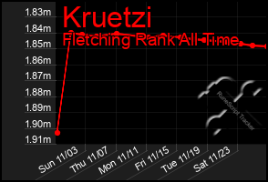 Total Graph of Kruetzi