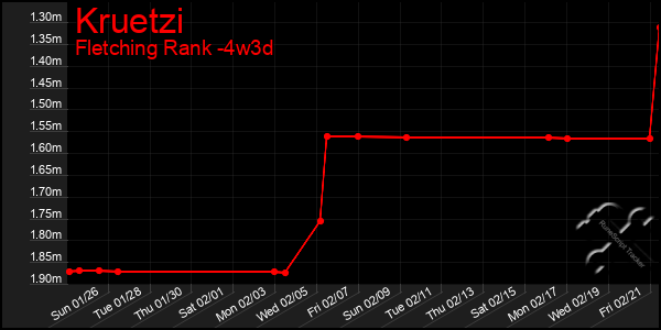 Last 31 Days Graph of Kruetzi