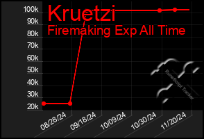 Total Graph of Kruetzi