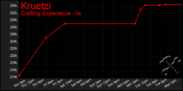 Last 7 Days Graph of Kruetzi