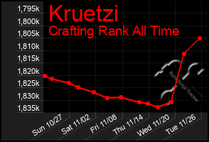 Total Graph of Kruetzi