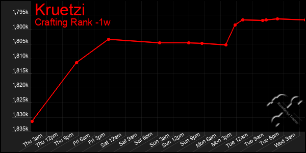 Last 7 Days Graph of Kruetzi