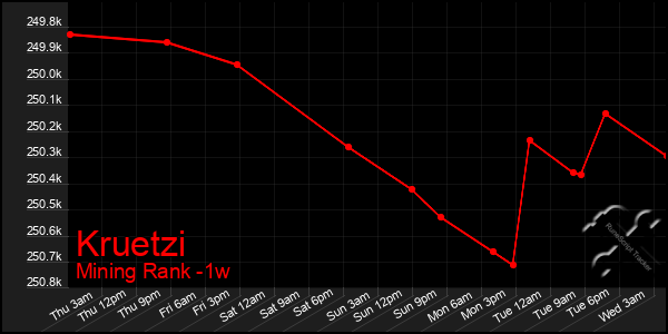 Last 7 Days Graph of Kruetzi