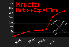 Total Graph of Kruetzi