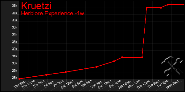 Last 7 Days Graph of Kruetzi