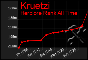 Total Graph of Kruetzi