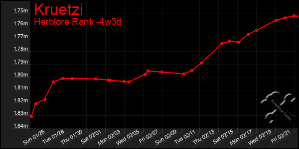 Last 31 Days Graph of Kruetzi