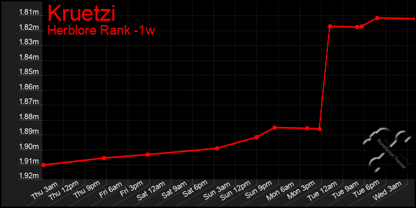 Last 7 Days Graph of Kruetzi