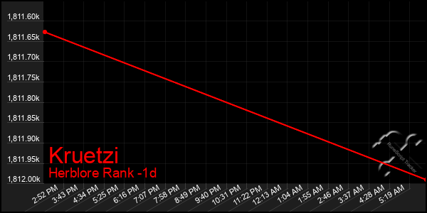 Last 24 Hours Graph of Kruetzi