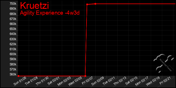 Last 31 Days Graph of Kruetzi