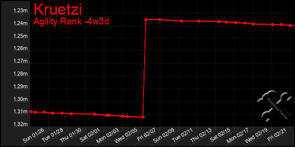 Last 31 Days Graph of Kruetzi