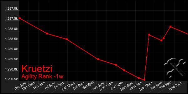 Last 7 Days Graph of Kruetzi