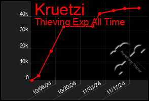 Total Graph of Kruetzi