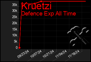 Total Graph of Kruetzi