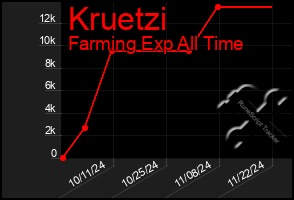 Total Graph of Kruetzi