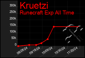 Total Graph of Kruetzi