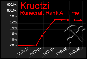 Total Graph of Kruetzi