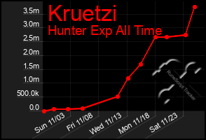 Total Graph of Kruetzi