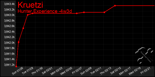 Last 31 Days Graph of Kruetzi