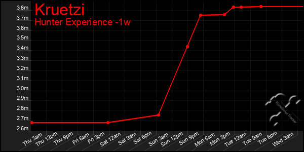 Last 7 Days Graph of Kruetzi