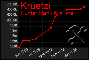 Total Graph of Kruetzi