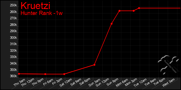 Last 7 Days Graph of Kruetzi