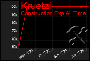 Total Graph of Kruetzi