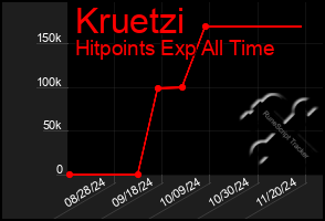 Total Graph of Kruetzi