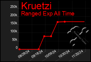 Total Graph of Kruetzi