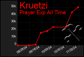 Total Graph of Kruetzi