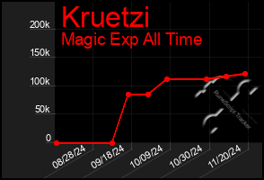 Total Graph of Kruetzi