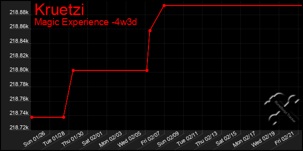 Last 31 Days Graph of Kruetzi