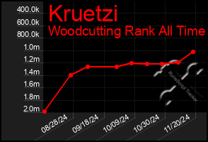 Total Graph of Kruetzi