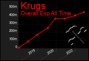 Total Graph of Krugs