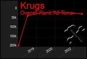 Total Graph of Krugs