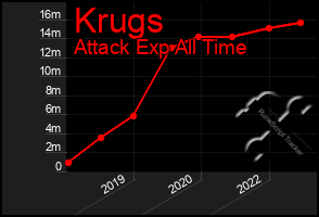 Total Graph of Krugs