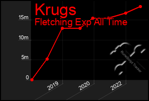 Total Graph of Krugs