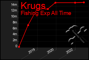 Total Graph of Krugs