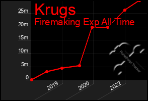 Total Graph of Krugs