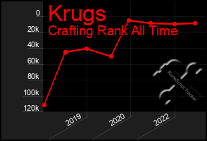 Total Graph of Krugs