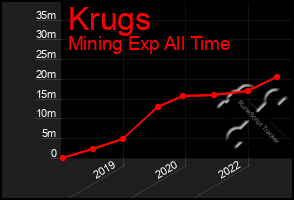 Total Graph of Krugs