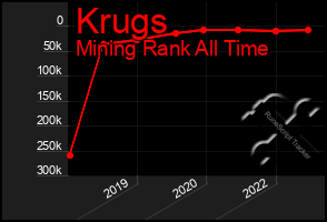 Total Graph of Krugs