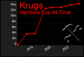 Total Graph of Krugs