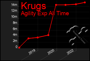 Total Graph of Krugs