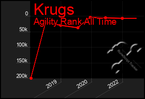 Total Graph of Krugs