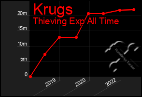 Total Graph of Krugs