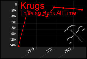 Total Graph of Krugs