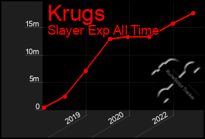 Total Graph of Krugs