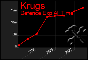 Total Graph of Krugs