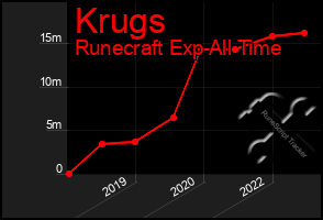 Total Graph of Krugs